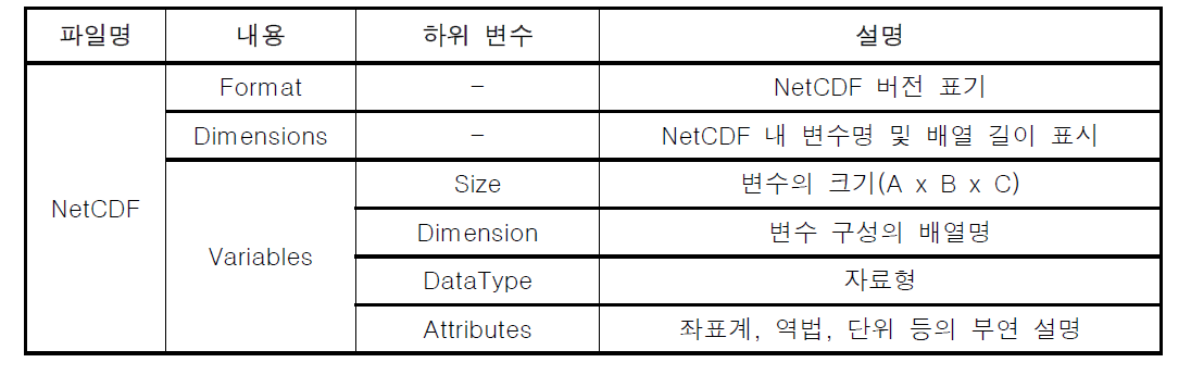 NetCDF 구조 분석 결과