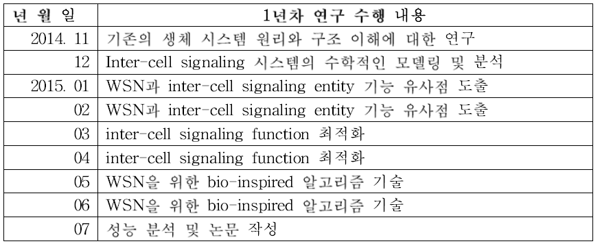 연구 수행 내용 (1년차)