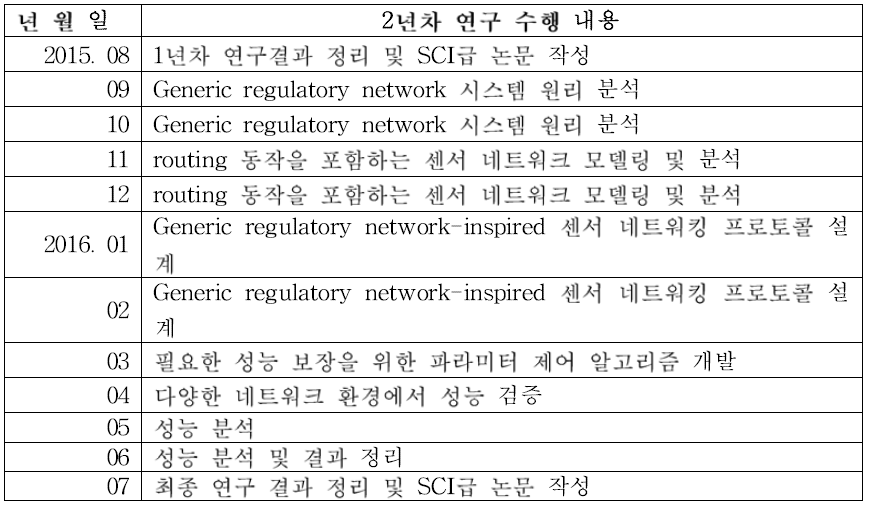 연구 수행 내용 (2년차)