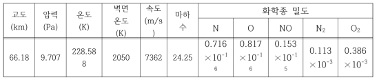 자유류 조건