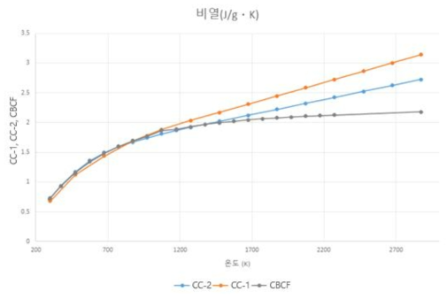 열보호 시스템 재료의 비열