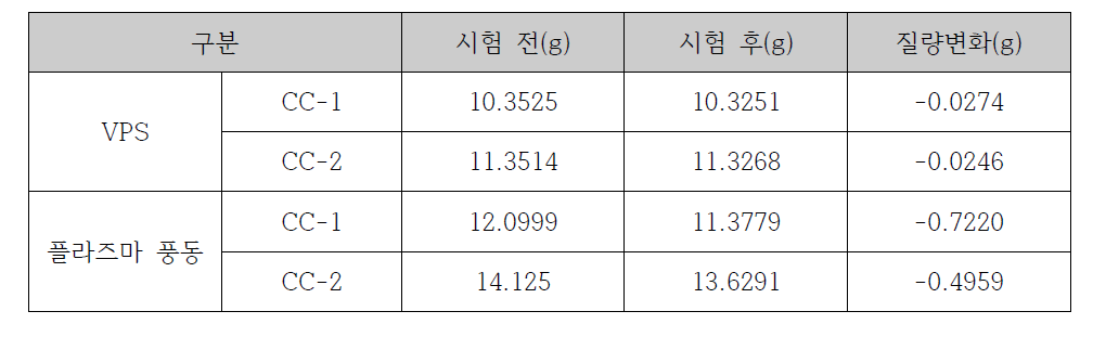 삭마시험 전/후 질량변화