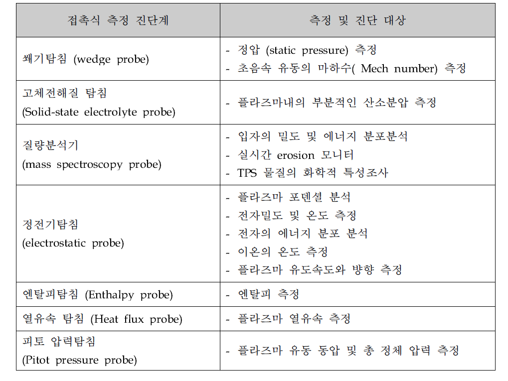 접촉식 측정진단기술