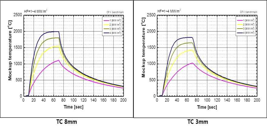 열부하에 따른 고밀도 CC-2의 내부 온도변화: 실험값