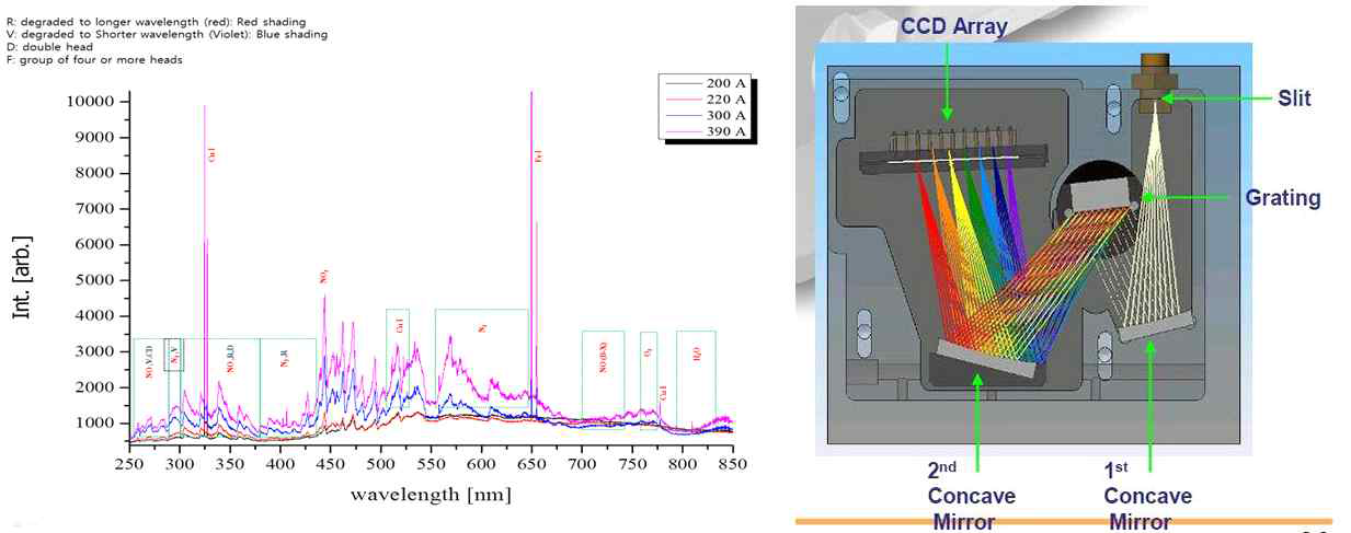 플라즈마 풍동의 분광 스펙트럼(좌)과 Czerny-Turner 방식의 분광기(우)