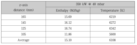 거리에 따른 엔탈피 및 기체 추정온도