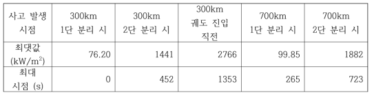 열보호 시스템 3번 모델 사용 시 사고 시점에 따른 최대 공력가열량