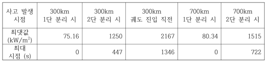 열보호 시스템 5번 모델 사용 시 사고 시점에 따른 최대 공력가열량