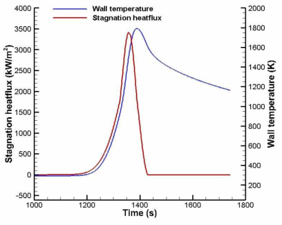 시간에 따른 정체점 열전달량과 열보호 시스템 표면 온도