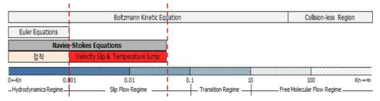 누센수에 따른 유동 영역 구분