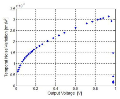 검출기 출력 전압에 따른 temporal 노이즈의 분산