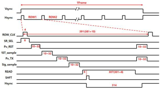 검출기의 Control Timing Diagram