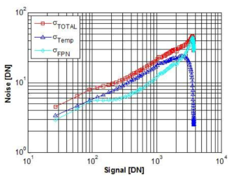76K픽셀 검출기의 Photon Transfer Curve(PTC)