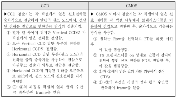 CCD와 CMOS 검출기 동작원리 비교
