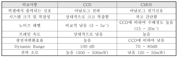 CCD와 CMOS 검출기 성능 비교
