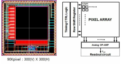 90K픽셀 우주용 검출기 레이아웃(좌) 및 블록다이어그램(우)
