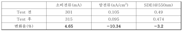 2016년 개발된 검출기의 temperature cycling test진행 후 성능변화