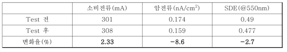 2016년 개발된 검출기의 HTOL 테스트 진행 후 성능변화