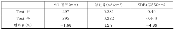 진동 테스트 진행 후 성능변화