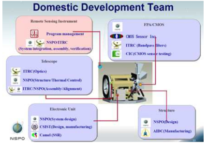 Domestic Development Team