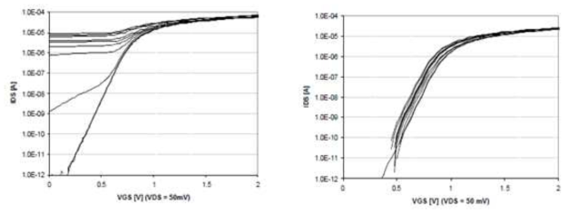 Radiation effect – 일반적인 nMOS TR(좌), Enclosed nMOS TR(우)의 leakage Current