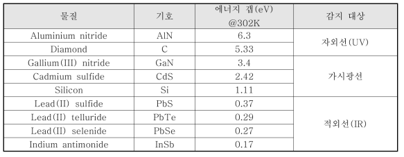 반도체물질에 따른 전도대와 가전도대 사이의 에너지 갭