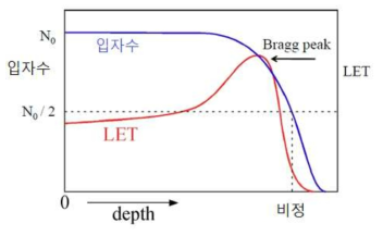 하전 입자선의 물질 내 진행에 따른 LET와 입자수 변화