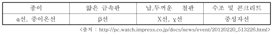 물질별 차폐가능한 방사선 종류