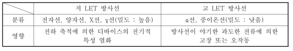 LET에 따른 방사선의 분류와 영향