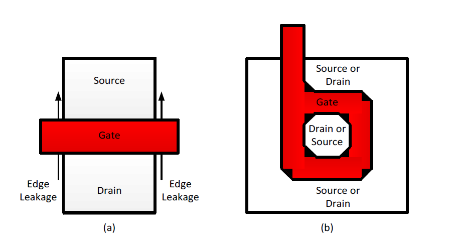 (a) TID-induced edge leakage (b) Enclosed-gate transistor shape