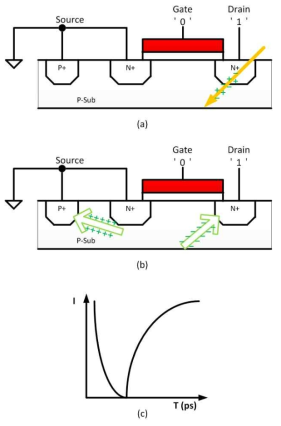 Illustration of charge generation, collection and circuit response