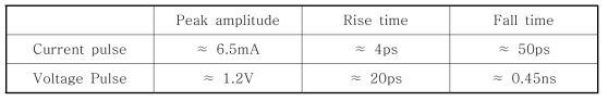 Quantification of the current pulse and voltage pulse. Both of them are tested under an ion interruption with an energy of 80 MeV-cm2/mg.