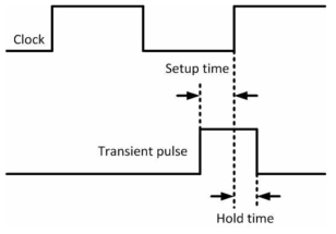 Timing of SET pulse meets the setup and hold time of the latch or FF