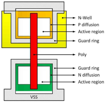A CMOS device with guard ring