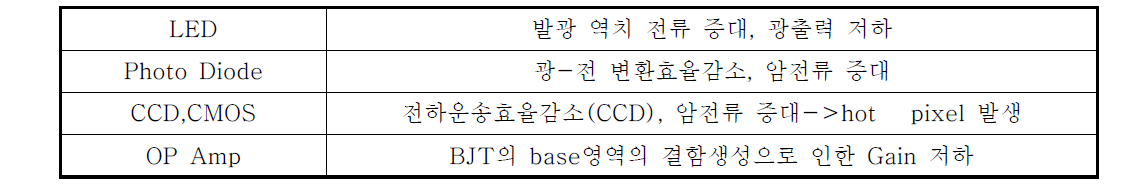 변위 손상으로 인한 디바이스의 변화