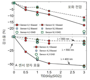 650nm 파장에서 바이어스 상태에 따른 포화 전압과 양자 효율 감소율