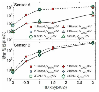 바이어스 상태에 따른 TID 에 의한 암전류 세기