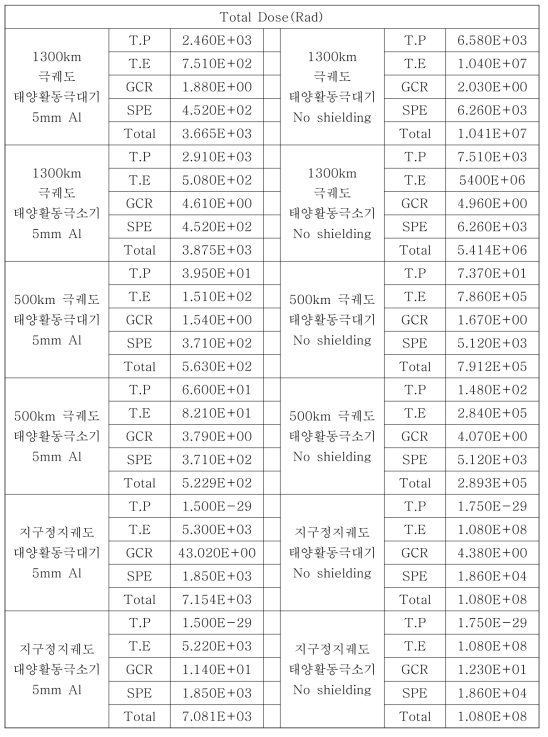 1년간 축적되는 dose량