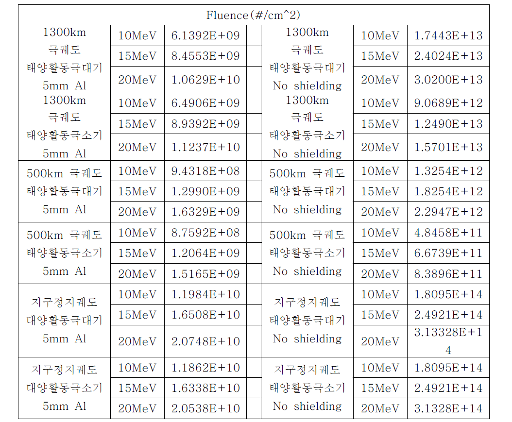 빔에너지에 따른 Fluence