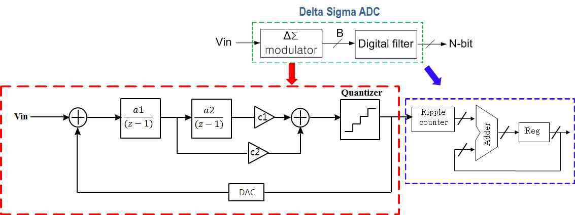 2nd-order Delta-sigma modulator 구조