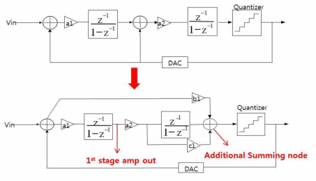 2nd-order Delta-sigma modulator 구조