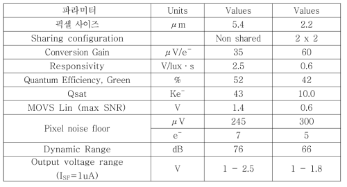 5.4μm 와 2.2μm 픽셀 비교