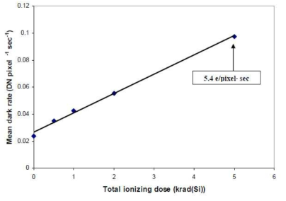 Mean dark rate vs. TID