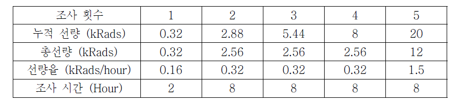 방사선 조사량 및 선량율