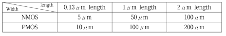 MOSFET Gate 길이(length) 및 너비(width)