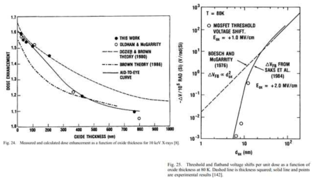 Transistor의 Oxide 두께와 방사선 조사에 따른 문턱전압 영향