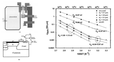 PD-STI 간격에 따른 dark current 양