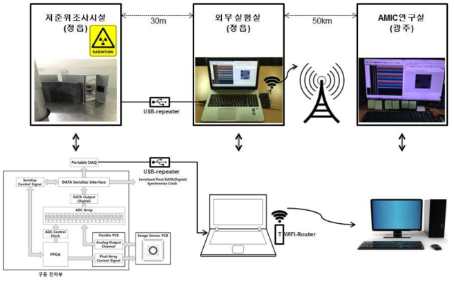 우주환경(방사선) 실시간 측정 및 데이터 획득을 위한 원격 셋업