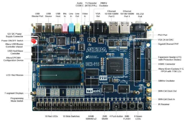 TerasIC사의 DE2-115 개발 보드