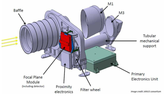 JANUS Camera model